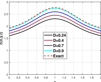 Figure 6. Stability of the approximate solution for equation (9) with various values of D.