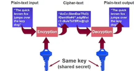 Fig 1. A simple model of symmetric key encryption 