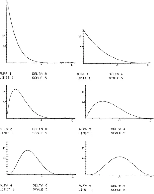 Fig. 30 - EVOLUTION OF BETA FUNCTION AS FUNCTION OF EXPONENT'S VALUES. 