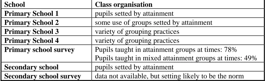 Table 2, below, shows that most of the feeder primary schools in this study had some flexibility in setting practices, a situation reflected in the national data