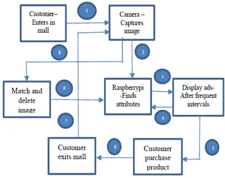 Figure 1:System Architecture 