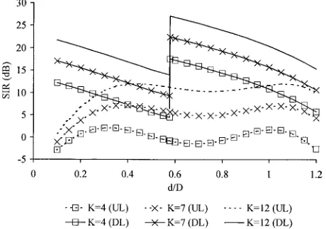 Fig. 4.SIR on the microcell uplink (UL) and downlink (DL) versus micro-cell position between omnidirectional macrocells with cluster size K.