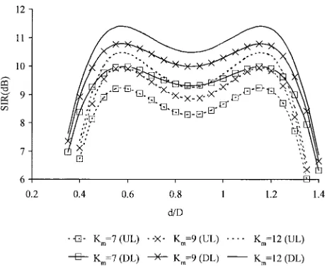 Fig. 6.SIR on the uplink (UL) and downlink (DL) in a clustered microcellversus microcell position between omnidirectional macrocells with cluster sizeK = 12 and � = 0:1: