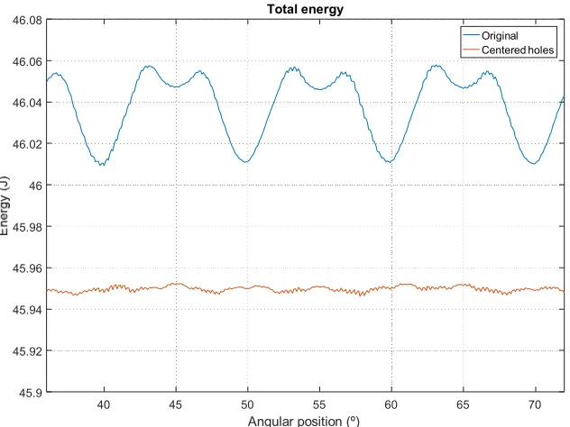 Figure 12. Total magnetic energy. 