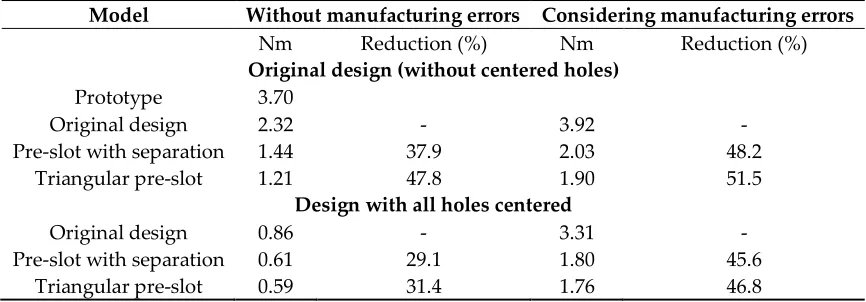 Table 3. Comparison of the maximum cogging torque values obtained for the prototype and the different 