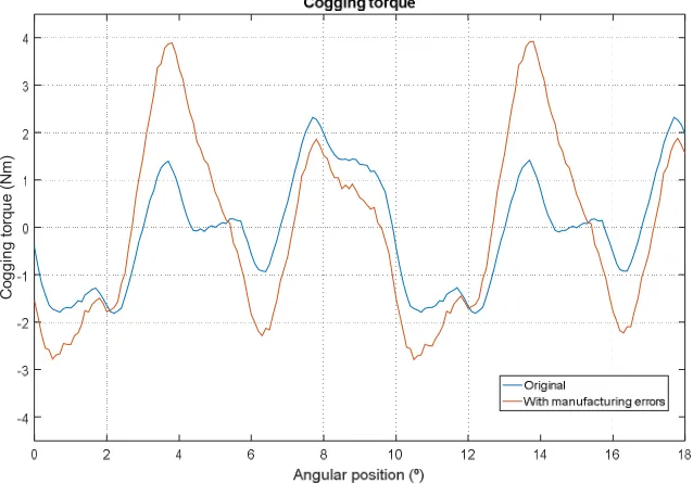 Figure 3. Simulation results of cogging torque of the original model considering manufacturing errors
