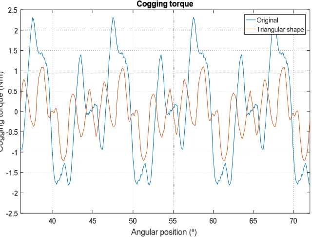 Figure 7. Comparison of cogging torque reduction with pre-slot method. 
