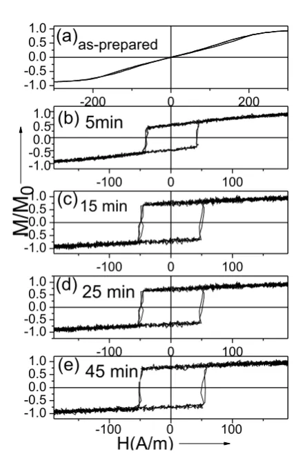 Figure 14. Effect of annealing time on hysteresis loops 