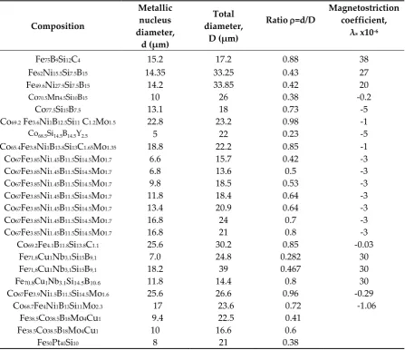 Table 1. Compositions and geometry of studied glass-coated microwires. 