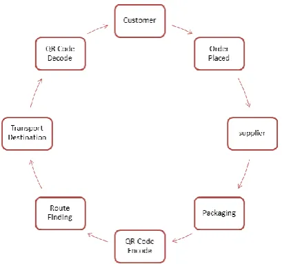 Figure 2  is illustrated the Architecture diagram. It is 