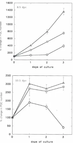 Fig. 7. The effect of 20 IlM forskolin( '.Jand 1 mM dbcAMPnlonthenumber of PGCs cultured on TM..feeder layers; C)I control.