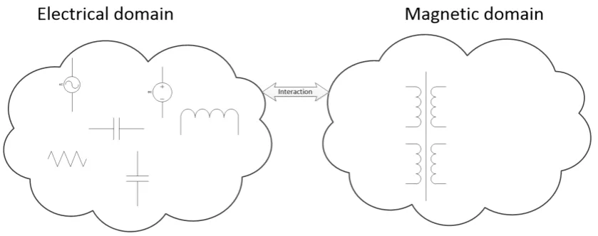 Figure 1, Magnetic circuit system interacting with electrical circuitry 