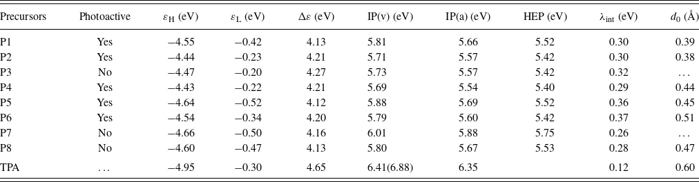 TABLE II. DFT-B3LYP estimates of the Kohn-Sham HOMO, εand IP(a), the hole extraction potential, HEP, the internal reorganization energy,case of TPA, the value reported in brackets is the experimental IP from Ref.ﬁt of the transfer integral as a function of