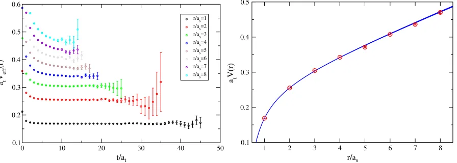 FIG. 9 (color online).Effective-mass plots using the ground-state principal correlators from the pion and rho-meson masses at fourlattice units versusdifferent momenta on the lightest ensemble (ms ¼ �0:0743) with volume 243 � 128