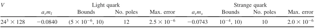 TABLE II.Details of the approximations used for the force R�ð1=2Þ. We show the bounds, the number of poles, and the maximumerror for the approximation to the light and strange pseudofermion terms.