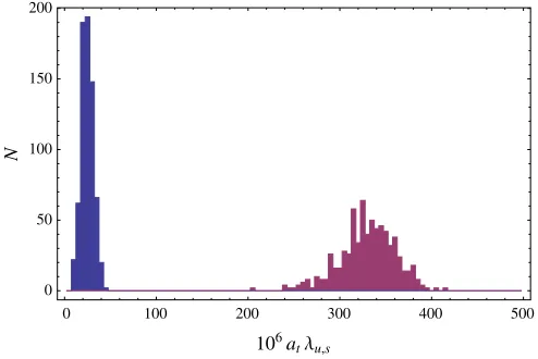 Figure 2the Dirac operator�from the ensemble with0 shows a histogram of the lowest eigenvalues of MyM for the light and strange quarks 243 � 128 volume and atml ¼:0840
