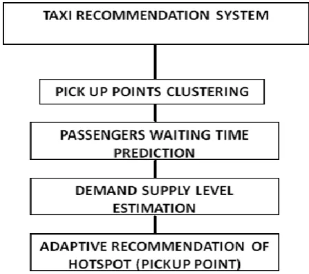 Fig 1 : Taxi Recommendation System 