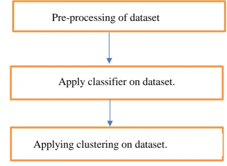 Fig 1 : major phases in entropy based classifier 