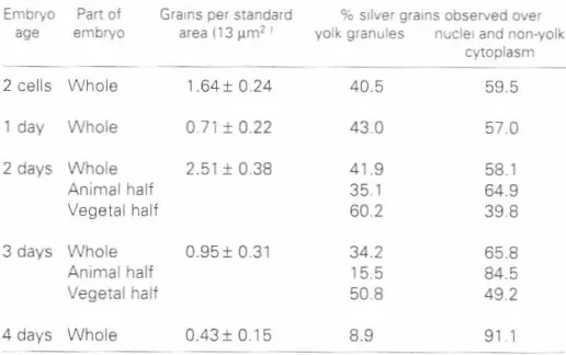 Table 1 shows the number of silver grains per standardautoradiographsembryos during the first 4 days of development.