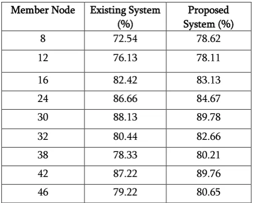 Fig 1.2 Attribute selection- Ratio Analysis 