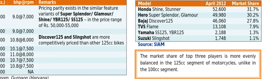 Table 5: Monthly Sales Volumes (110-125cc segment) 