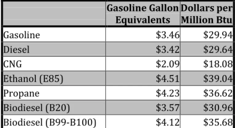 Table 2: October 2011 Nationwide Average Fuel  Prices  (18)