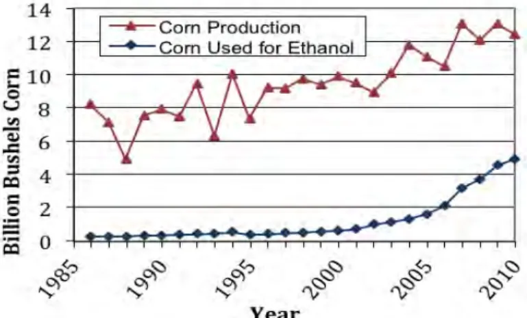Figure 6:US Corn Production and Use for Ethanol  (44)