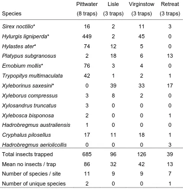 Table 7.1.2.1. Capture rates of wood-boring insects using Lindgren funnel traps with ethanol - alpha-pinene lures from four Tasmanian Pinus radiata plantations