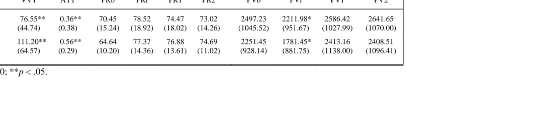 Table 2.  Mean (SD) of Visual Task and Autonomic Measures  in High (N=25) and Low (N=29) Stress Conditions