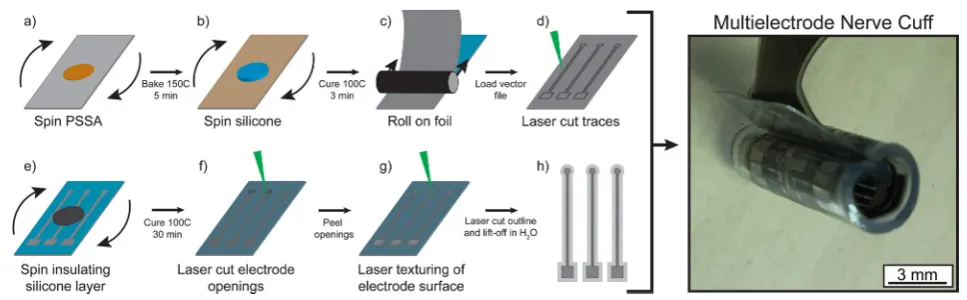 Figure 1. Fabrication work flow images and images of the final arrays. (a) Spinning of PSSA lift-off layer; (b) spinning of bottom silicone insulation layer; (c) application of stainless-steel foil; (d) laser cutting of metal traces; (e) spinning of top si