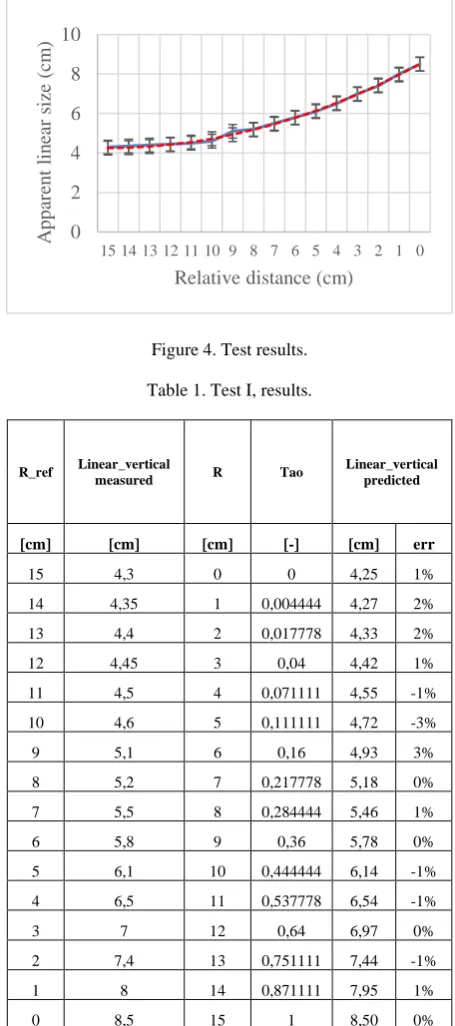 Figure 4. Test results.