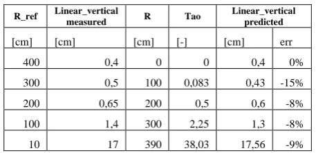 Table 2. Test II, results. 