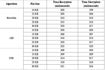 Table 5.1. Experimental Results: Time Comparison 