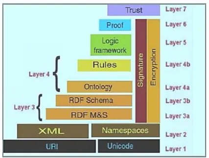 Figure 1. Architecture of Semantic Web 