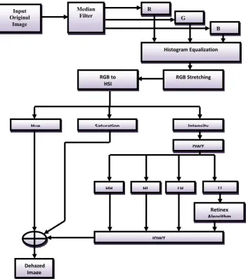 Figure 1. Flow diagram of proposed work 