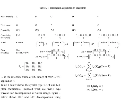 Table 3.1 Histogram equalization algorithm  