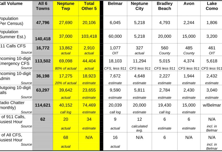 Table 1. Summary Data for Population and Call Volume,   Call Volume  All 6  