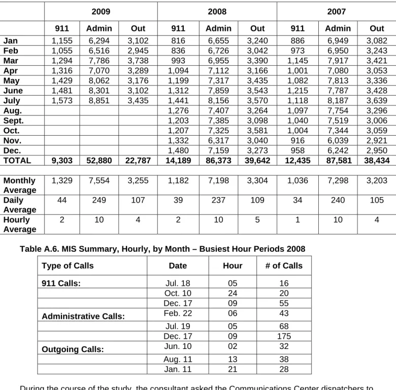 Table A.5. Neptune Township Monthly Call Volume 