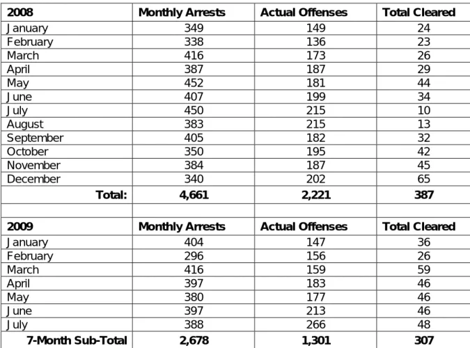 Table A.9. Neptune Township UCR – Monthly Summary of Arrests 
