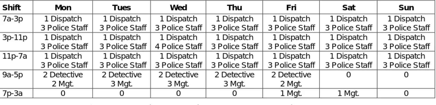 Table B.3. Shift Scheduling – Belmar Police Department (Typical August 2009 Week)