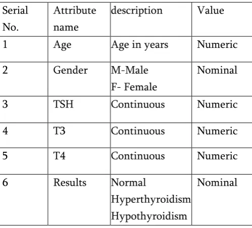 Table 1. Attributes used in our dataset. 