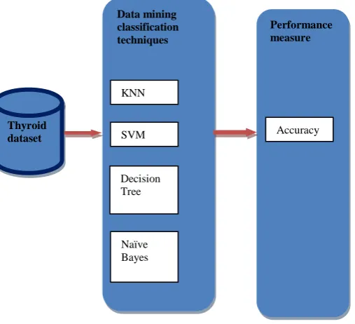 Figure  2.  Accuracy comparison of classifiers 