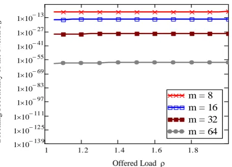 Figure 9.  Average waiting time in the switch vs. 