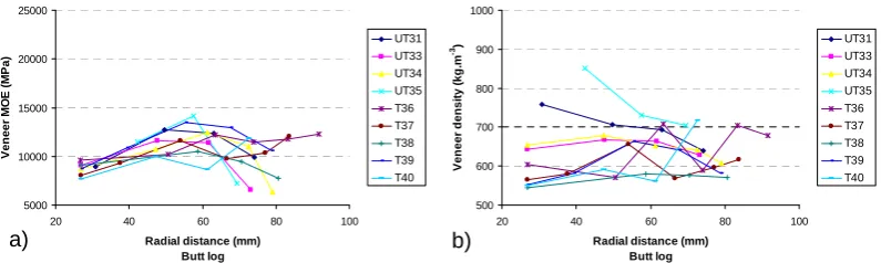 Figure 3. Example of variation in veneer properties for individual CCV trees along ribbon length from the more productive Ellangowan site: a) veneer stiffness; b) air-dry density   