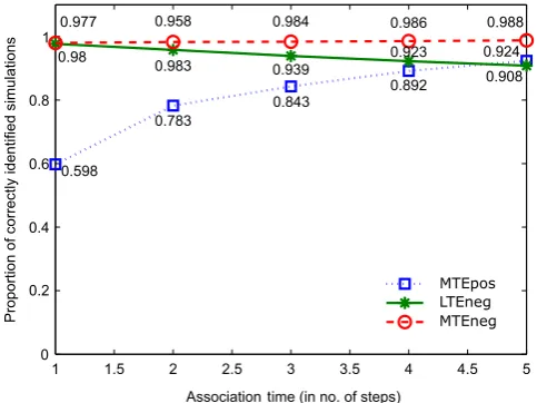 Figure 3 shows the results broken down by the association time, 