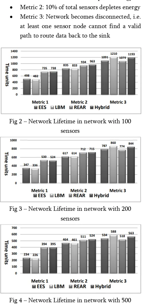 Fig 4 – Network Lifetime in network with 500 