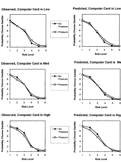 Figure 1. The left three panels show the probability of taking an additional card by the participants as a function