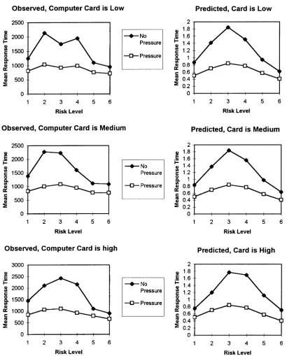 Figure 2. The left three panels show the mean response time (pooled across gambling and not gambling responses)