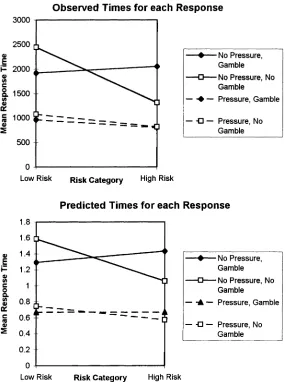 Figure 3. The top panel shows the mean response time participants needed for
