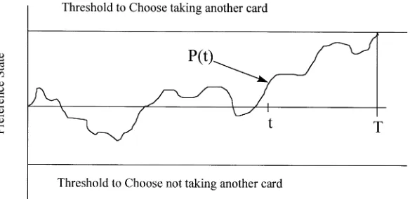 Figure 4. A model of the task based on decision field theory. The horizontal axis rep-